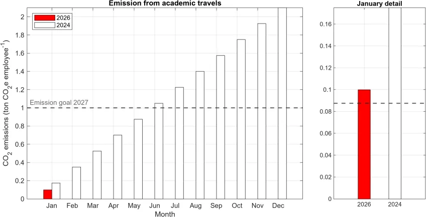 Stapeldiagram över antalet CO2e januari 2026